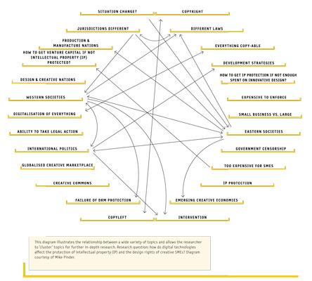 Creative Research Diagram 3