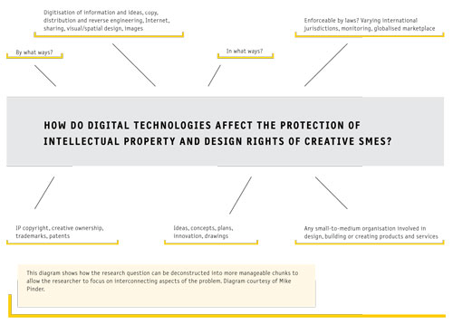 Creative Research Diagram 1