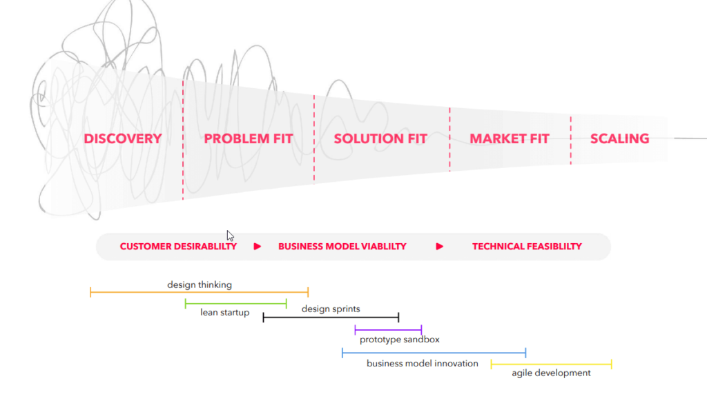 innovation process phases problem solution market fit design thinking agile business model innovation lean startup